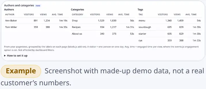 Authors and categories card: visitors, views and average time for each author, category and tag on a bakery blog