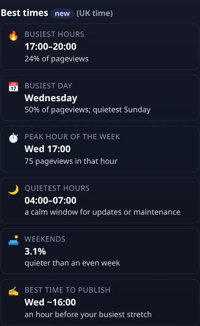 Best times: busiest hours and day, quietest window and a suggested time to publish