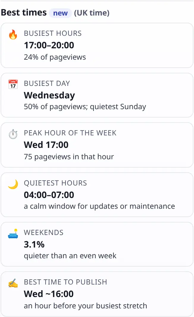 Best times: busiest hours and day, quietest window and a suggested time to publish