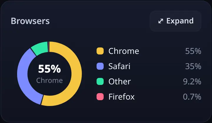 Browsers donut chart