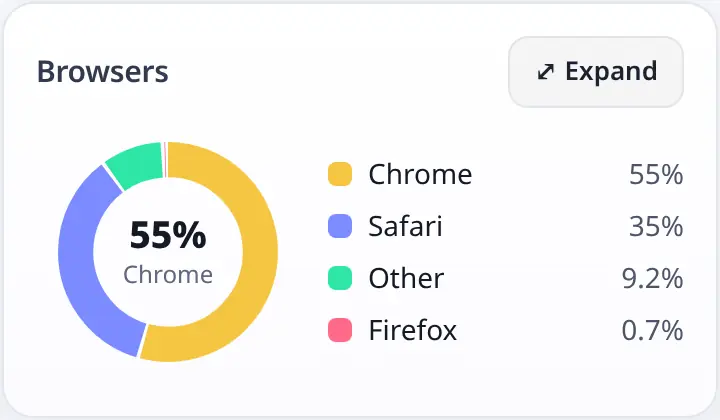 Browsers donut chart