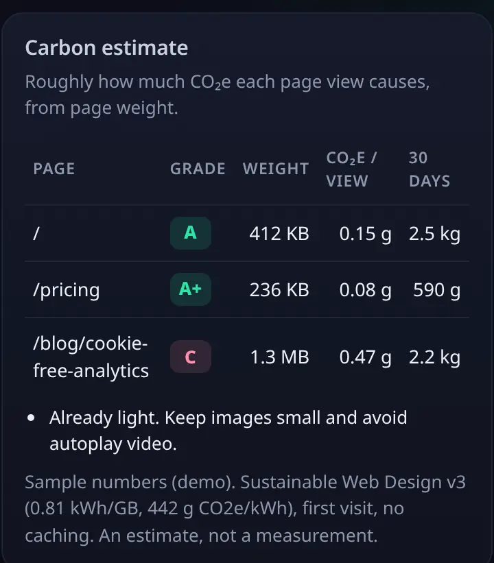 Carbon estimate card with page weight and CO2e