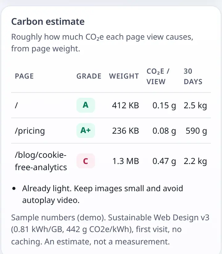 Carbon estimate card with page weight and CO2e