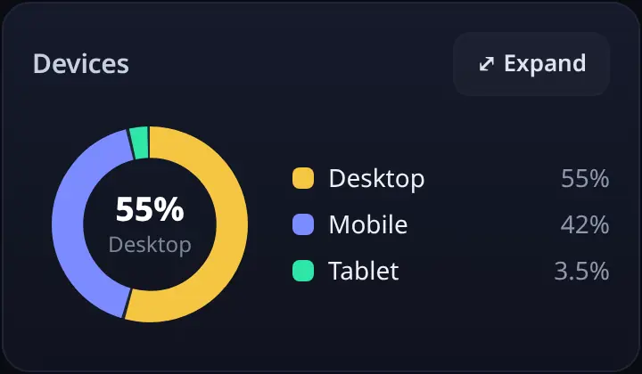 Devices donut chart: mobile, desktop and tablet