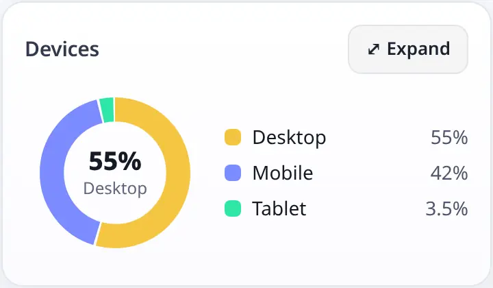 Devices donut chart: mobile, desktop and tablet