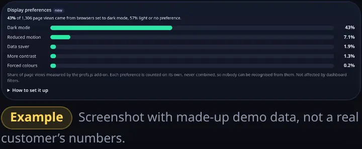 Display preferences card: share of page views with dark mode, reduced motion, data saver, more contrast and forced colours