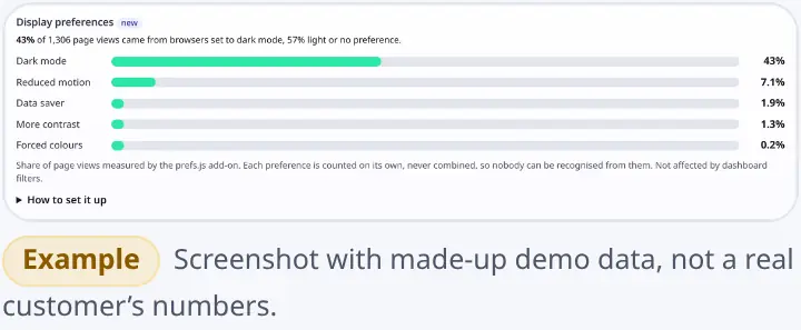 Display preferences card: share of page views with dark mode, reduced motion, data saver, more contrast and forced colours