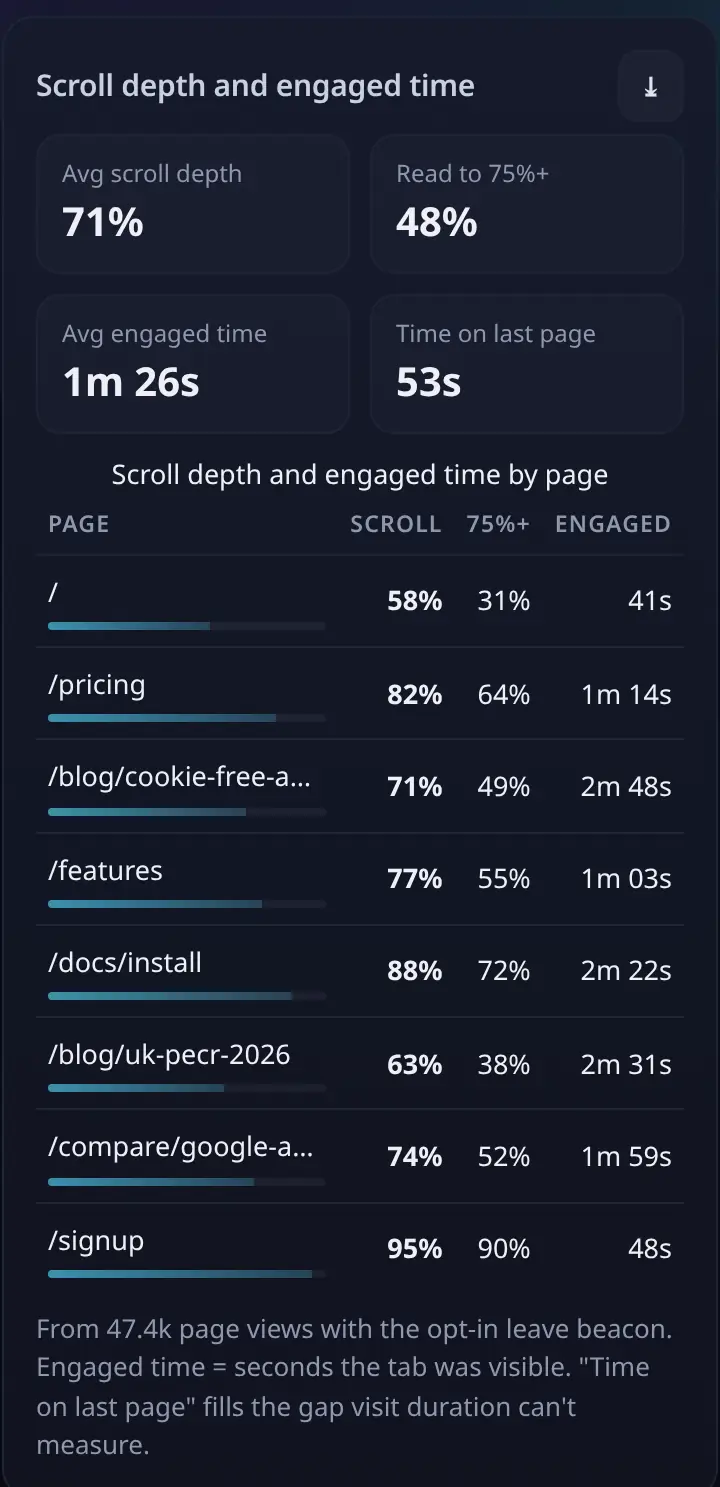 Scroll depth and engaged time per page