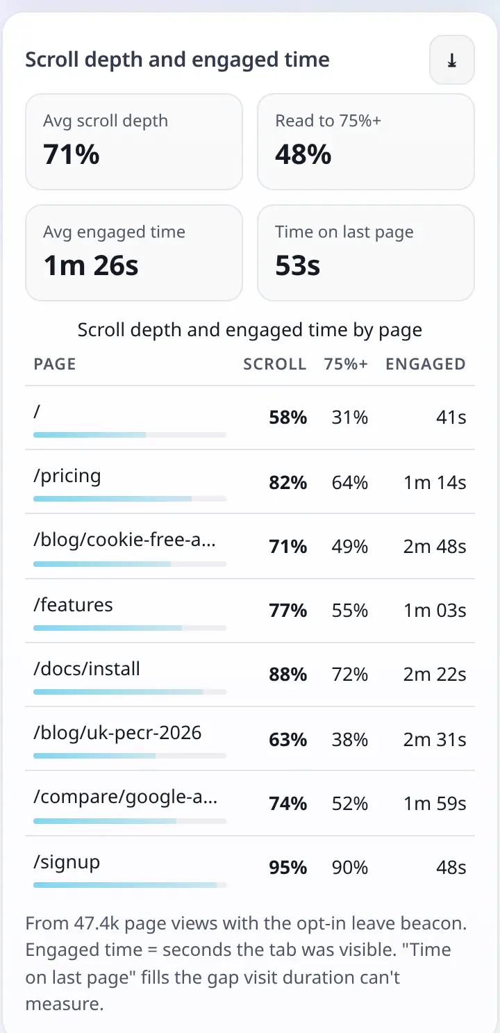 Scroll depth and engaged time per page