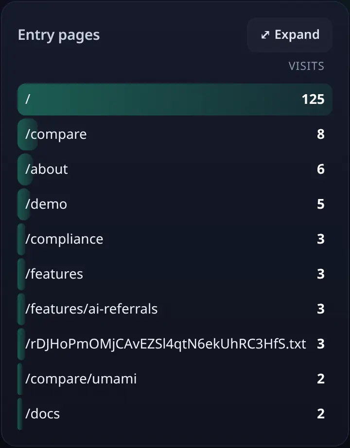 Entry pages card: where visits start