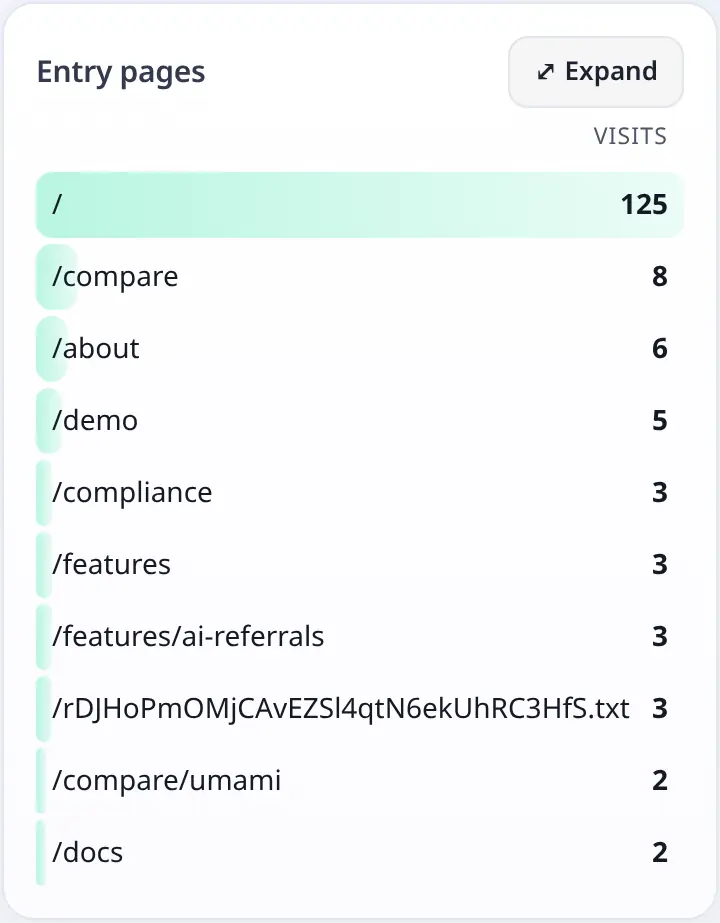 Entry pages card: where visits start