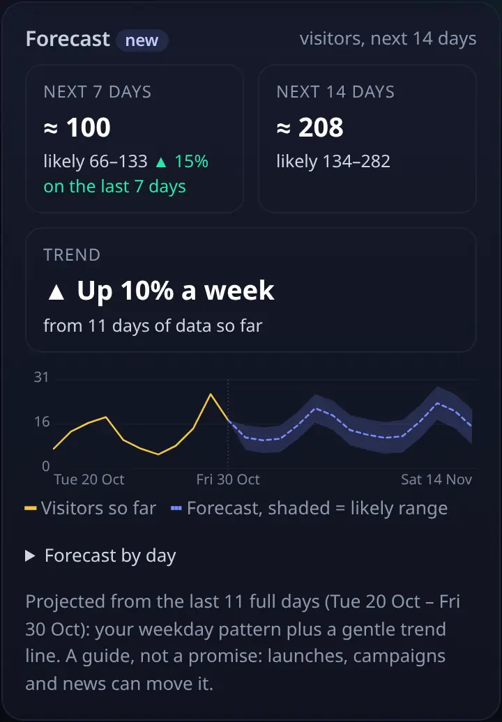 Traffic forecast for the next 7 and 14 days with a likely range