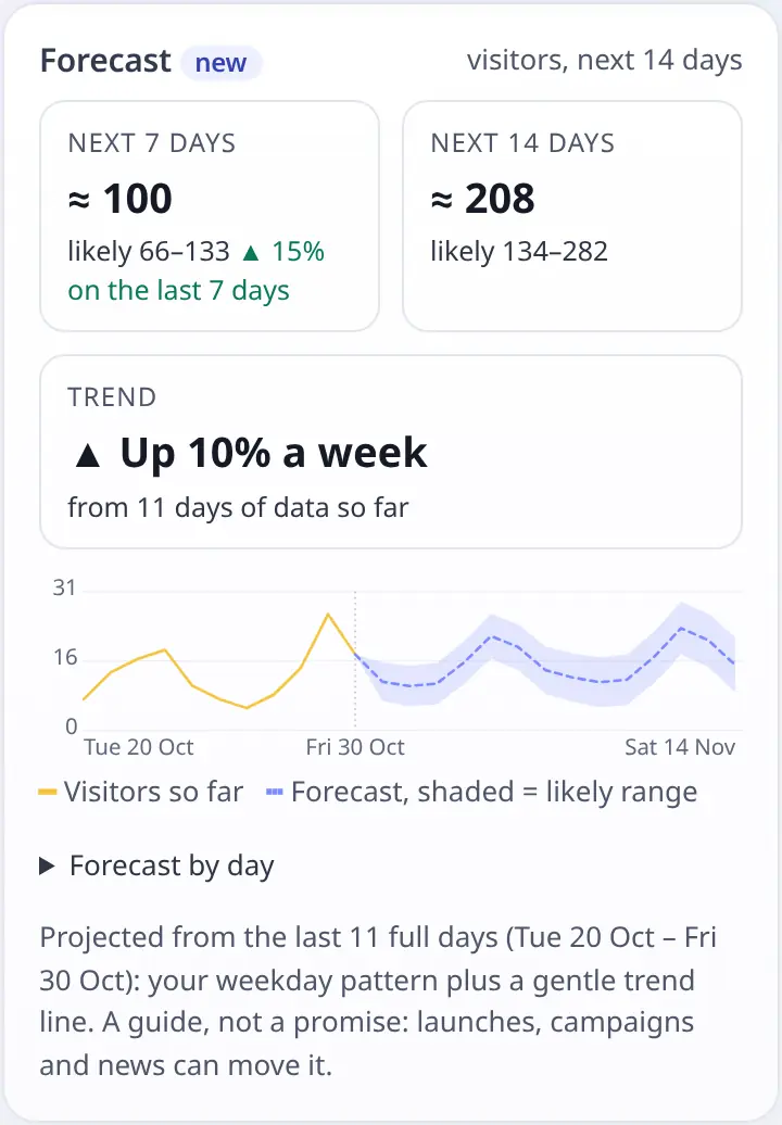Traffic forecast for the next 7 and 14 days with a likely range