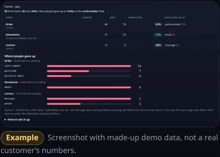 Forms card: starts, sends and completion for each form, and bars for the fields where people gave up