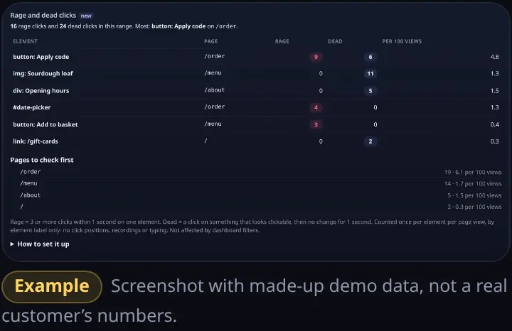 Rage and dead clicks card: elements people clicked repeatedly or that did nothing, with page, counts and rate per 100 page views