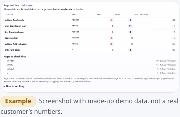 Rage and dead clicks card: elements people clicked repeatedly or that did nothing, with page, counts and rate per 100 page views