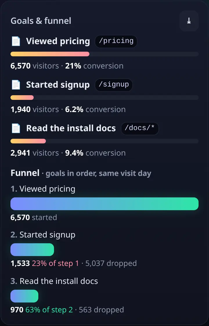 Goals with conversion rates and a three-step funnel