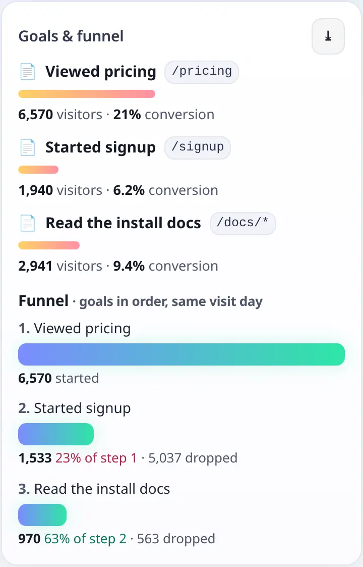 Goals with conversion rates and a three-step funnel