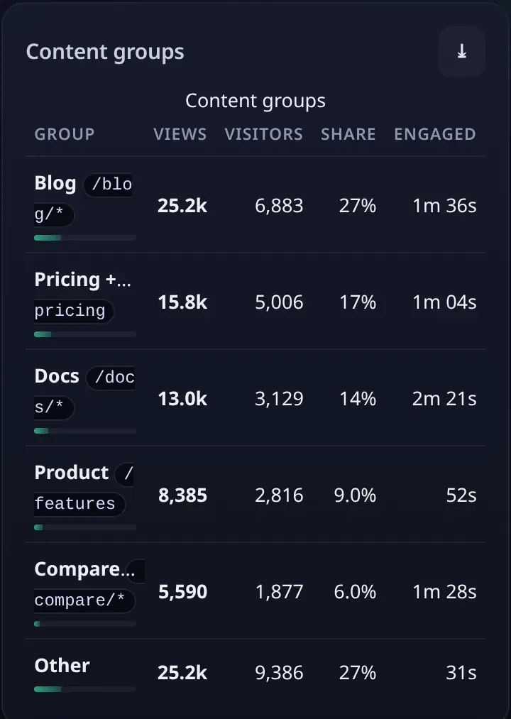 Content groups card with totals per group