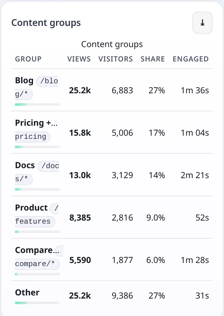 Content groups card with totals per group