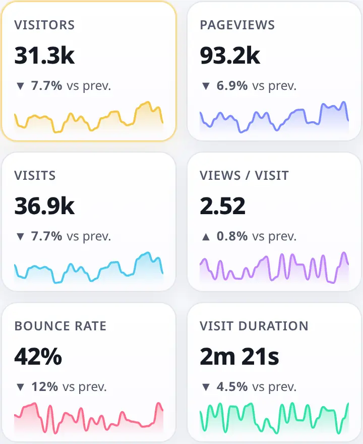 Six headline numbers, each compared with the period before