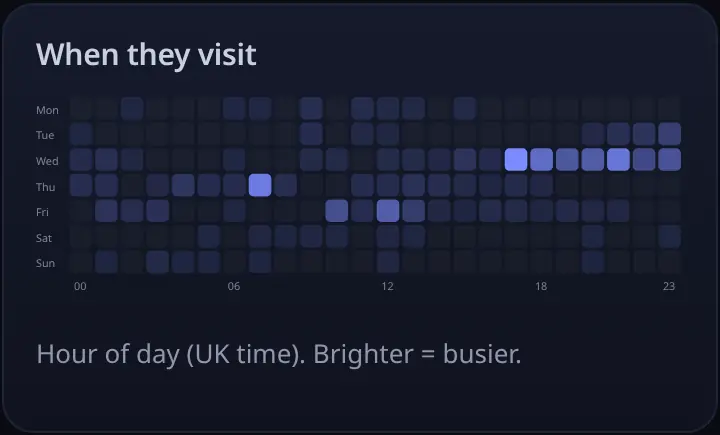 Weekday by hour heatmap; brighter squares are busier