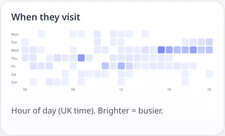 Weekday by hour heatmap; brighter squares are busier