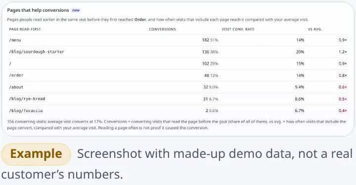 Pages that help conversions card: pages read before the Order goal with conversions, share and comparison with the average visit