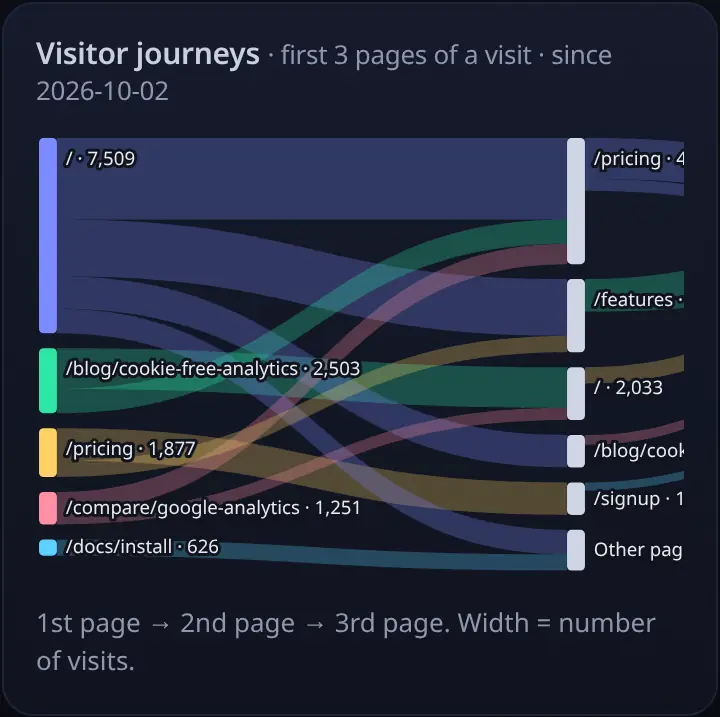 Visitor journeys flow chart from first to third page