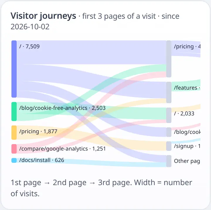 Visitor journeys flow chart from first to third page