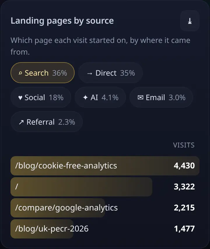 Landing pages grouped by channel