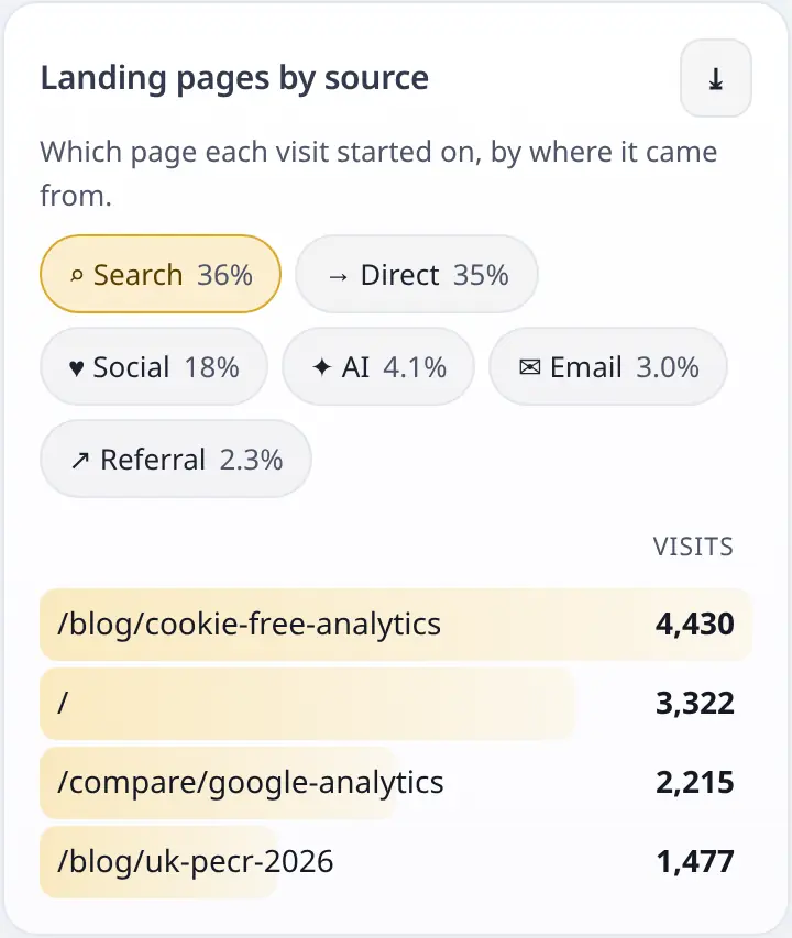 Landing pages grouped by channel