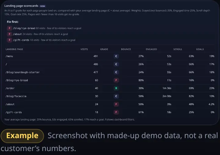 Landing page scorecards card: an A to F grade for each landing page with bounce, engaged time, scroll depth and goal rate, and a Fix first list