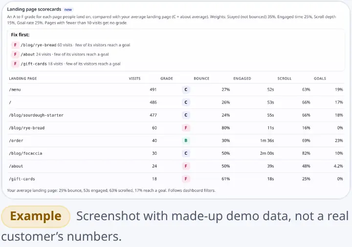 Landing page scorecards card: an A to F grade for each landing page with bounce, engaged time, scroll depth and goal rate, and a Fix first list