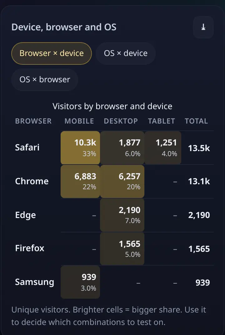 Device by browser matrix