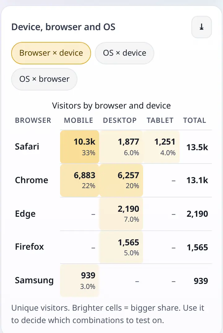 Device by browser matrix
