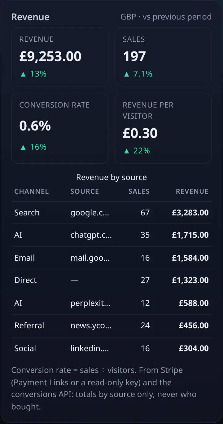 Revenue card: revenue, sales, conversion rate and revenue by source