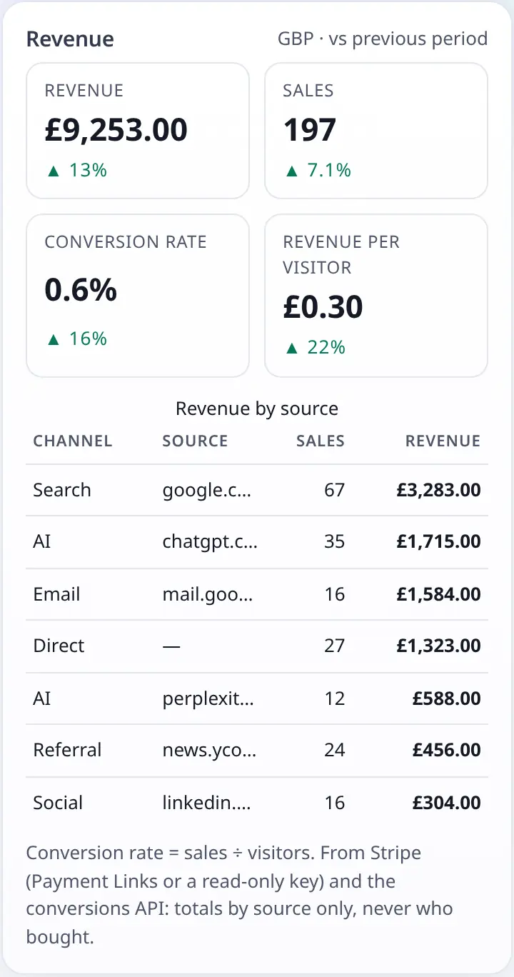 Revenue card: revenue, sales, conversion rate and revenue by source