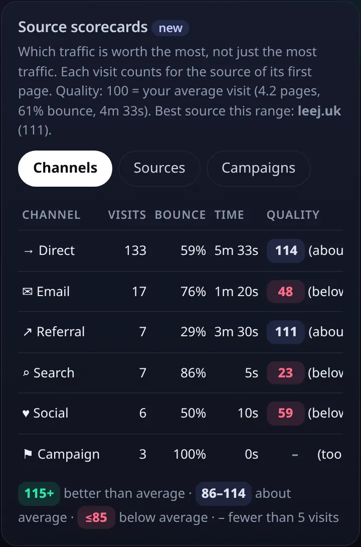 Source scorecards card rating channels on pages per visit, bounce rate, visit time and a Quality score