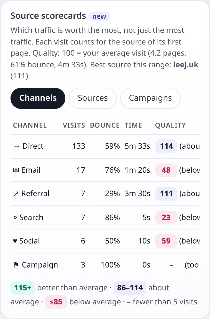 Source scorecards card rating channels on pages per visit, bounce rate, visit time and a Quality score