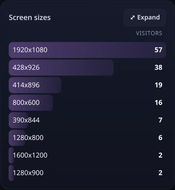 Most common screen sizes