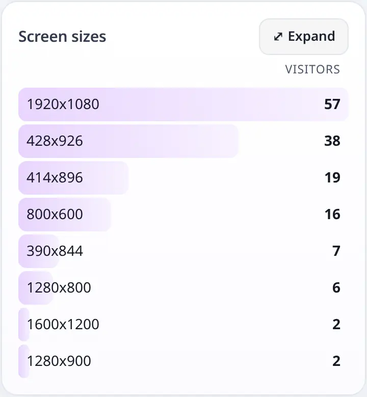 Most common screen sizes