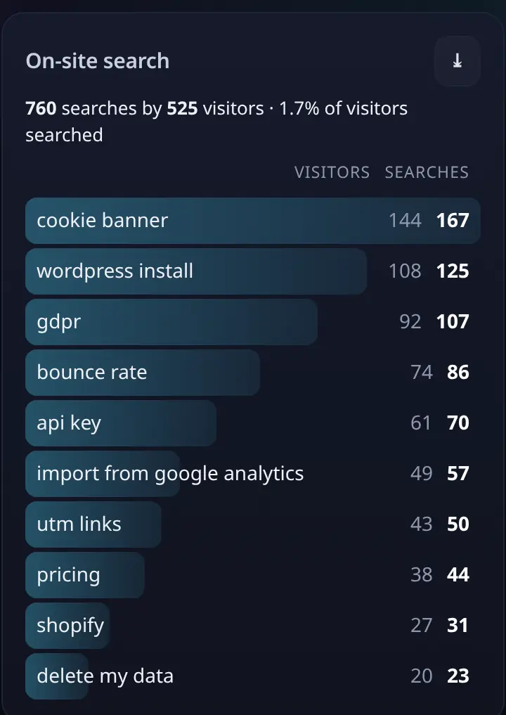 On-site search terms card