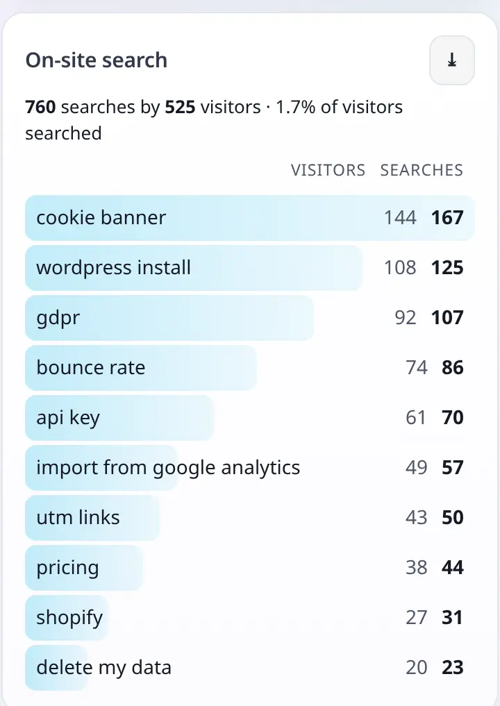 On-site search terms card