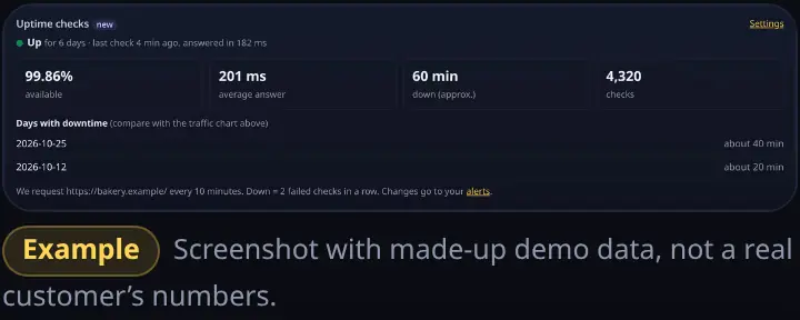 Uptime checks card: up for 6 days, availability, average answer time and days with downtime