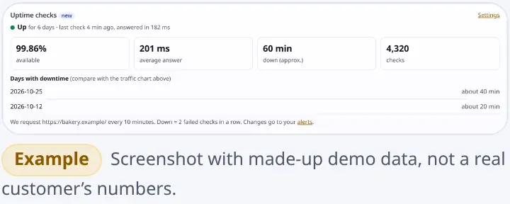 Uptime checks card: up for 6 days, availability, average answer time and days with downtime