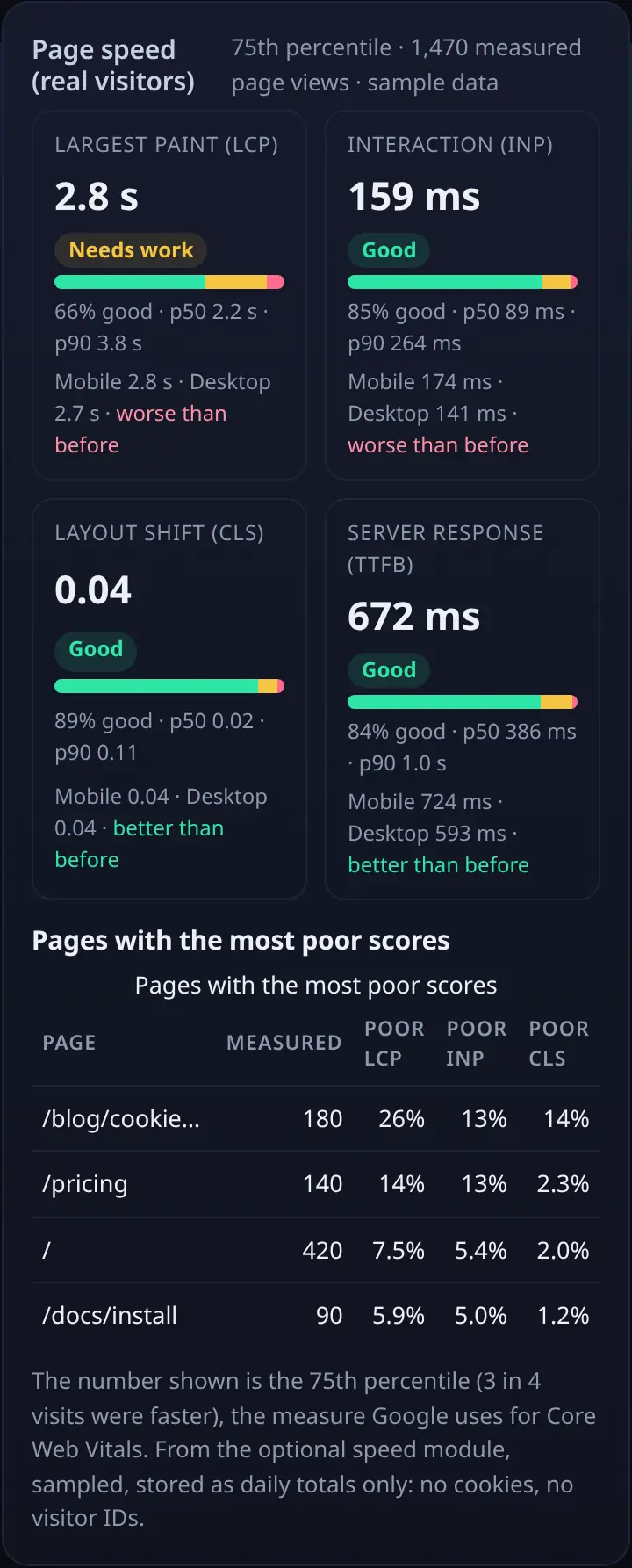 Page speed card with LCP, INP, CLS and TTFB