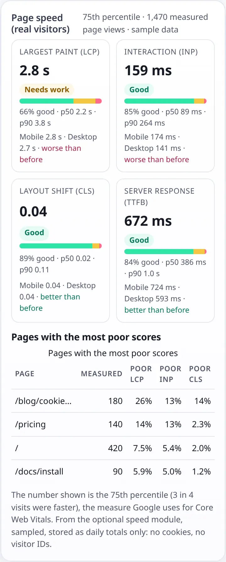 Page speed card with LCP, INP, CLS and TTFB