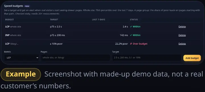 Speed budgets card: LCP and INP targets for the whole site and a poor-loads target for /blog/, with within or over