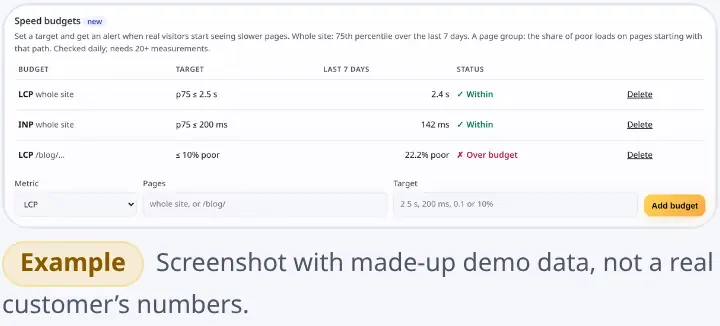 Speed budgets card: LCP and INP targets for the whole site and a poor-loads target for /blog/, with within or over